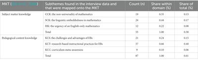 Contextualizing the Mathematical Knowledge for Teaching Framework for teachers of Emergent Bilinguals